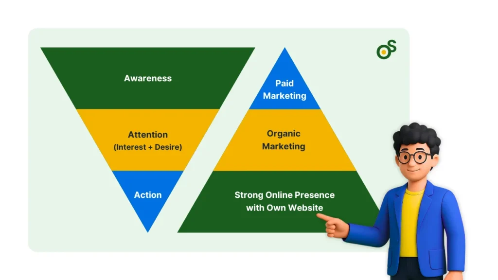 OnlineShree system of online marketing services: businessman icon pointing to a sales funnel and marketing channels, including a strong website presence, paid marketing, and organic marketing.